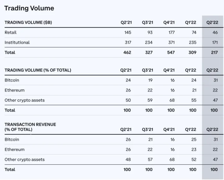 Coinbase beklentilerin altında kaldı, ticaret hacmi düştü